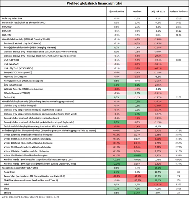 Vývoj na trzích v týdnu do 30. 12. 2022