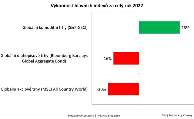 Výkonnost hlavních indexů v roce 2022