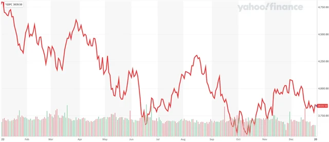 S&P 500 v roce 2022