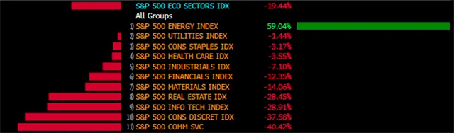 S&P 500 a výkonnost jednotlivých sektorů v roce 2022