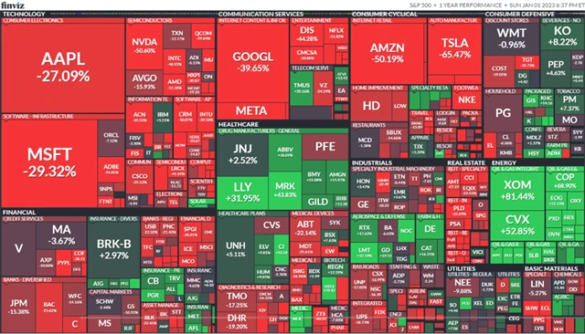 S&P 500 v roce 2022 - heat map