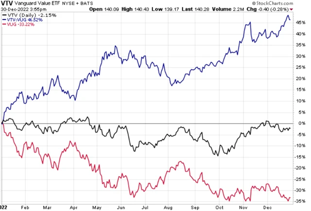 Hodnotové tituly v USA v roce 2022 jako celek ztratily jen minimálně