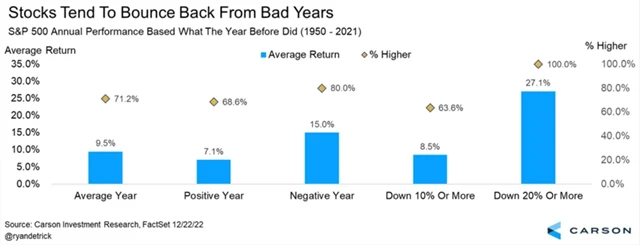 S&P 500 a výkonnost v následujícím roce