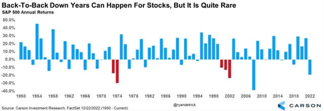 S&P 500 a výkonnost v jednotlivých letech