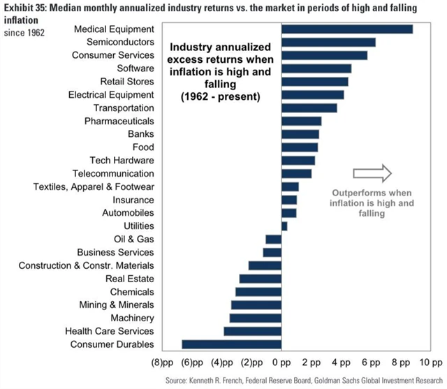 Relativní výkonnost akciových sektorů v obdobích poklesů míry inflace z vysokých úrovní