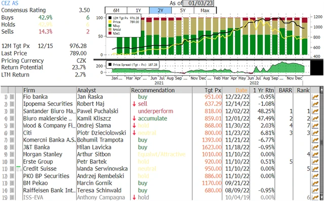 ČEZ - přehled investičních doporučení (k 3. lednu 2023), zdroj: Bloomberg