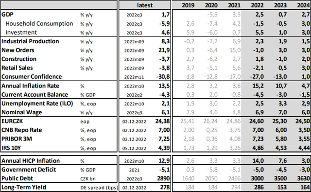 ČR - ekonomický výhled