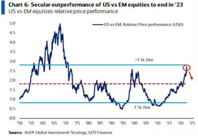 Nadvýkonnost amerických akcií vůči emerging markets by měla skončit