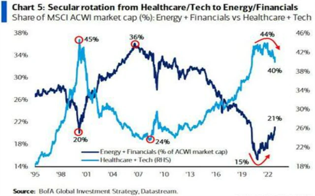Rotace obliby akcií z odvětví zdravotní péče a technologií vs. energetiky a financí