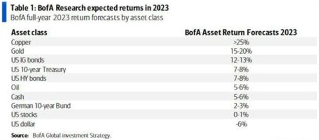 Očekávaná výkonnost jednotlivých investic v roce 2023