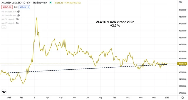 Zlato v CZK