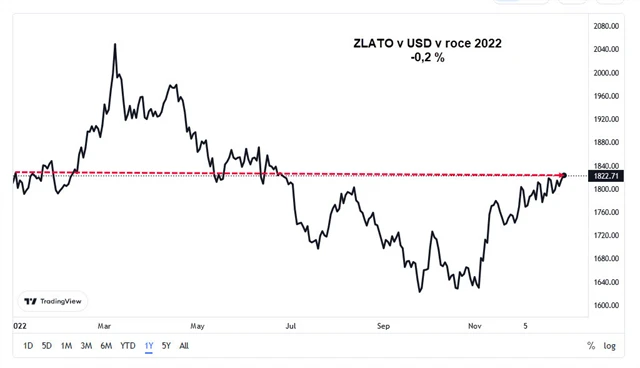 Zlato v USD