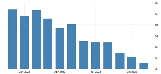 USA - PMI ve zpracovatelském sektoru od ISM, zdroj: tradingeconomics.com
