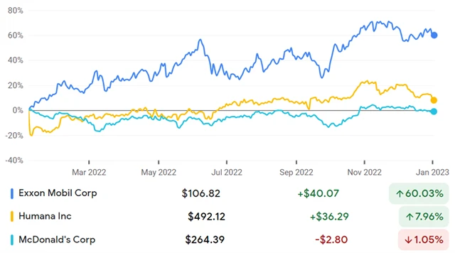 ExxonMobil, Humana, McDonald's