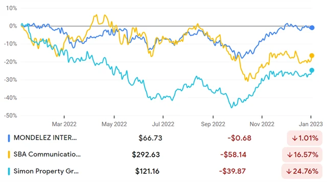 Mondelēz International, SBA Communications, Simon Property Group