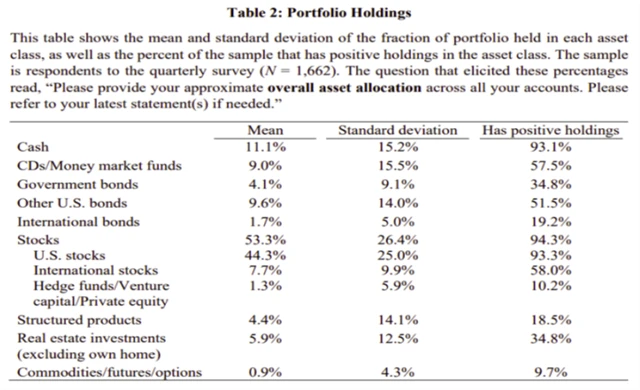 Jak mají zainvestováno nejbohatší