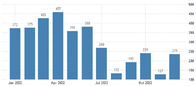 USA - změna počtu pracovních míst v soukromém sektoru podle dat ADP, zdroj: tradingeconomics.com