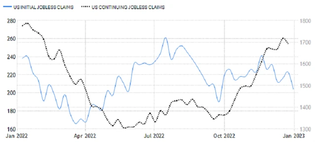 USA - týdenní počty nových a pokračujících žádostí o podporu v nezaměstnanosti, zdroj: tradingeconomics.com