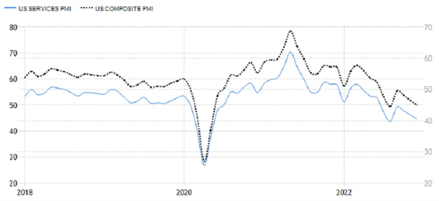 USA - PMI (kompozitní a v sektoru služeb) od S&P Global, zdroj: tradingeconomics.com
