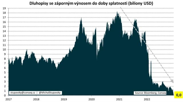 Objem dluhopisů se záporným výnosem