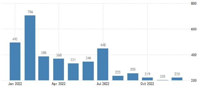 USA - změna počtu pracovních míst (v tis.), zdroj: tradingeconomics.com