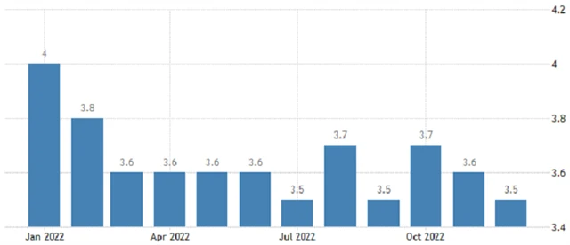 USA - celková míra nezaměstnanosti, zdroj: tradingeconomics.com