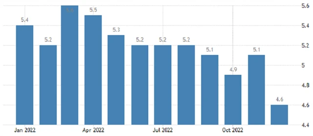 USA - meziroční vývoj průměrné hodinové mzdy, zdroj: tradingeconomics.com