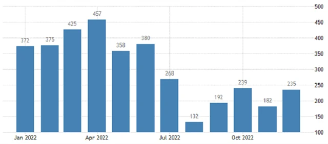 USA - změna počtu pracovních míst v soukromém sektoru podle ADP, zdroj: tradingeconomics.com