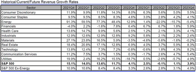 USA - tržby, přehled