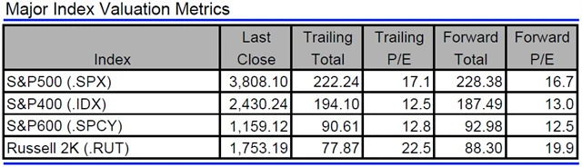USA - valuace indexů