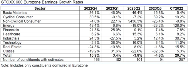 Evropa - zisky, přehled