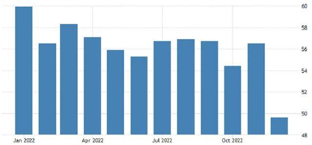 USA - index nákupních manažerů ve službách od ISM, zdroj: tradingeconomics.com