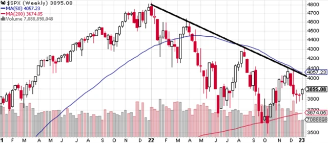 S&P 500 - technická analýza (6. 1. 2023, týdenní)