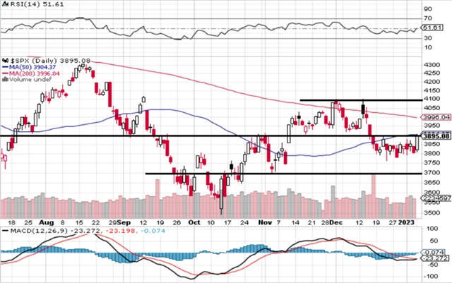 S&P 500 - technická analýza (6. 1. 2023, denní)