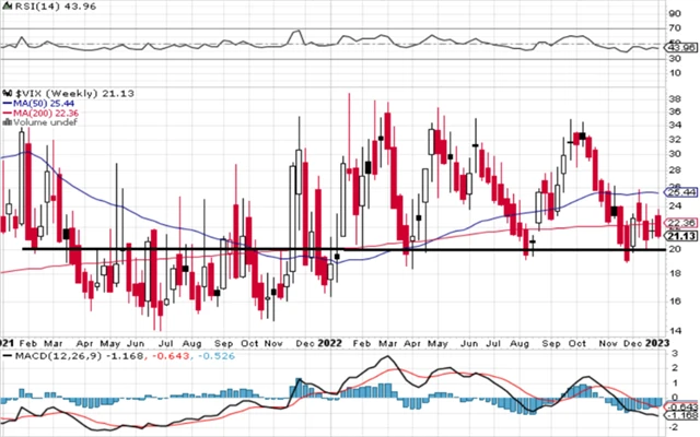 VIX - technická analýza (6. 1. 2023, týdenní)