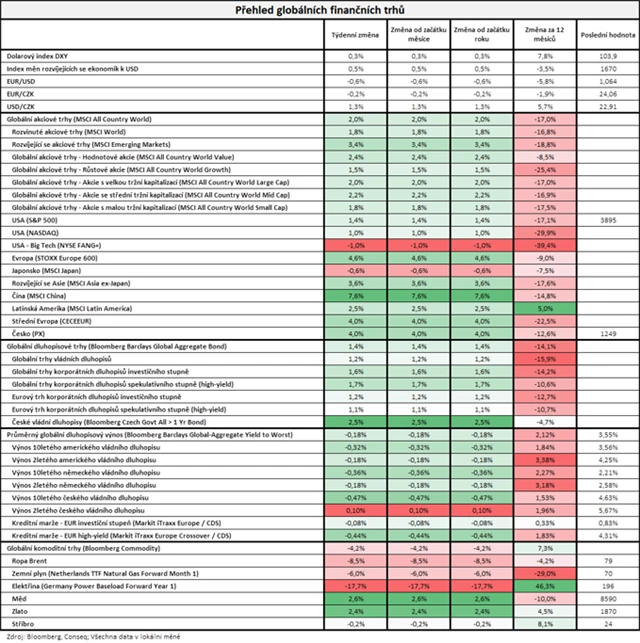 Vývoj na trzích v týdnu do 6. ledna 2023