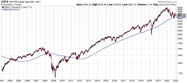 S&P 500 a 200týdenní klouzavý průměr