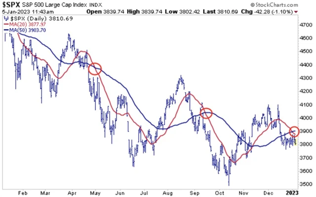 S&P 500 a krátkodobé klouzavé průměry