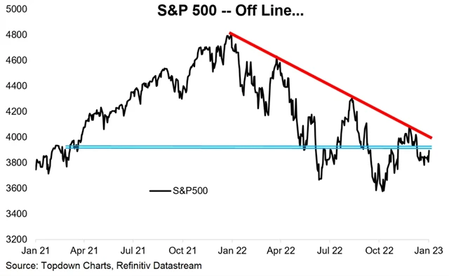 S&P 500 - linie sestupného trendu může být opět ve hře