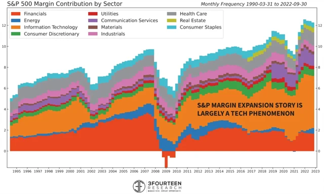 S&P 500 - příspěvky jednotlivých odvětví k celkové ziskové marži