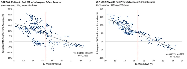 Forwardové P/E amerických akcií a výnosy v 5- a 10letém horizontu