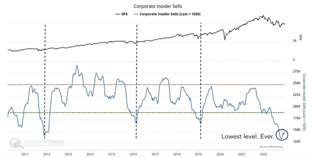 Insideři prodávají akcie v historicky nízké míře