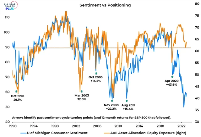 USA - spotřebitelská důvěra a akciová alokace