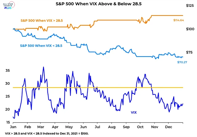 S&P 500 a VIX v roce 2022