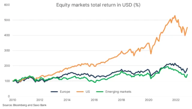 Akcie v USA, Evropě a na emerging markets