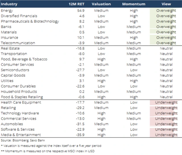 Sektorová doporučení