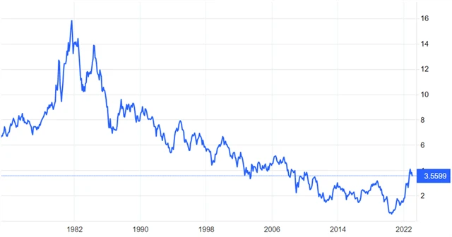 USA - výnos 10letých vládních dluhopisů