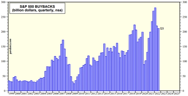 S&P 500 - objemy zpětných odkupů akcií, zdroj: Standard & Poor's