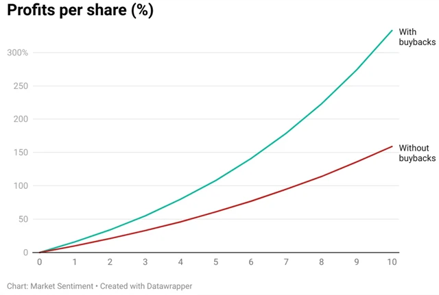 Vliv zpětných odkupů akcí na výši zisků na akcii, zdroj: Market Sentiment