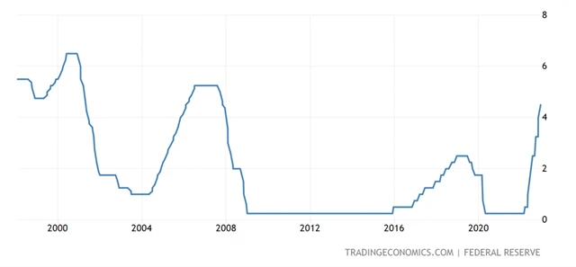USA - základní úroková sazba centrální banky